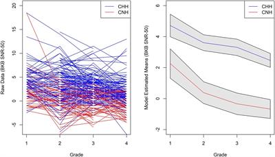 Longitudinal Speech Recognition in Noise in Children: Effects of Hearing Status and Vocabulary